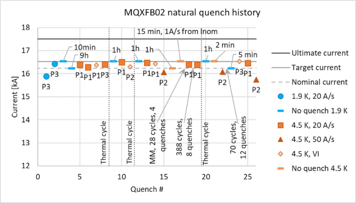 New CERN niobium–tin magnet energises the HL-LHC programme